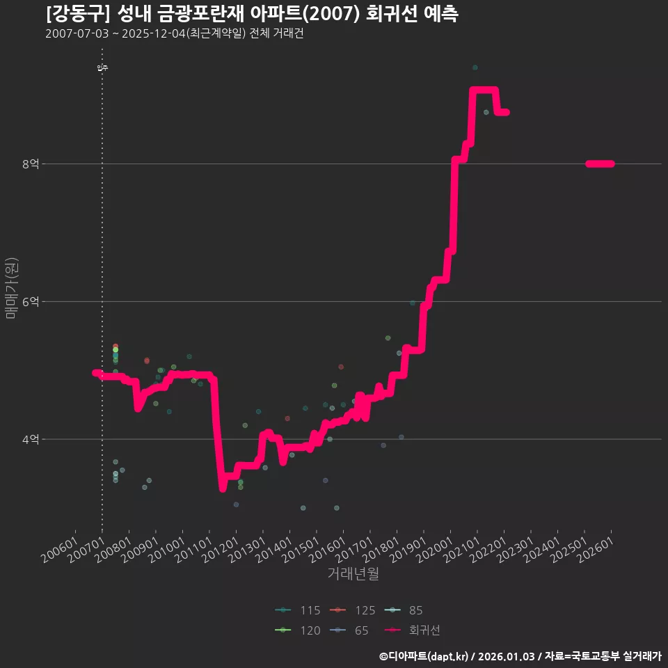 [강동구] 성내 금광포란재 아파트(2007) 회귀선 예측
