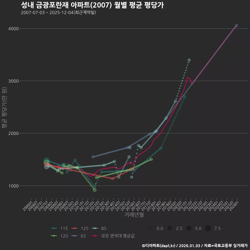 성내 금광포란재 아파트(2007) 월별 평균 평당가