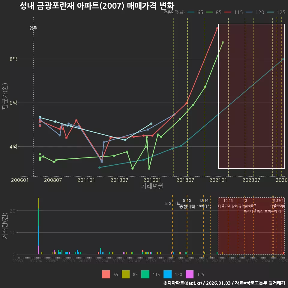 성내 금광포란재 아파트(2007) 매매가격 변화