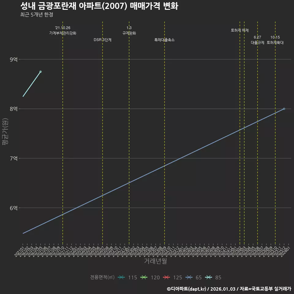 성내 금광포란재 아파트(2007) 매매가격 변화