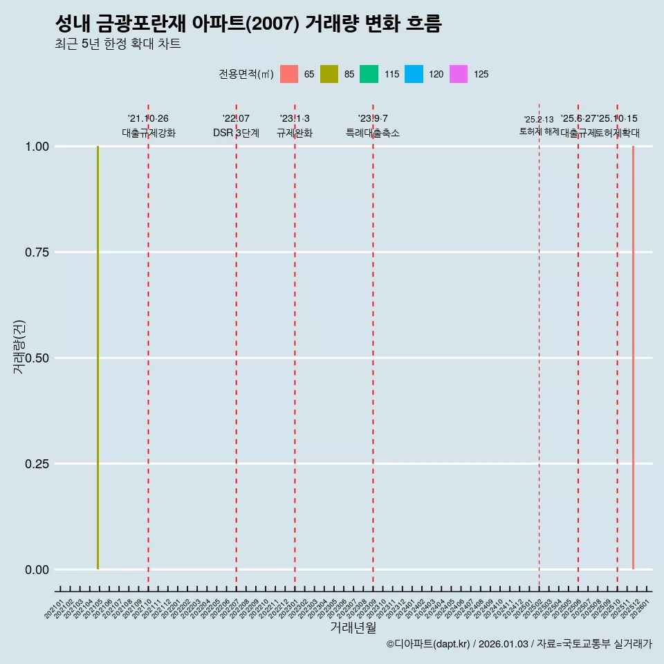성내 금광포란재 아파트(2007) 거래량 변화 흐름