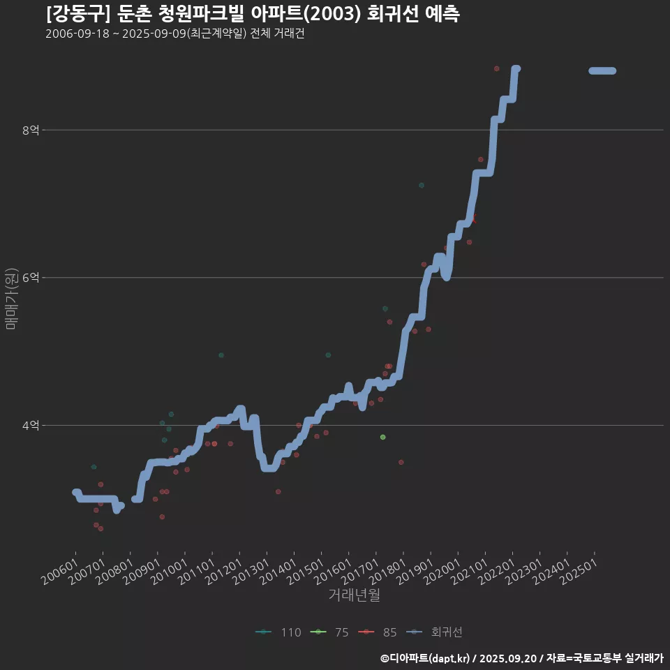 [강동구] 둔촌 청원파크빌 아파트(2003) 회귀선 예측