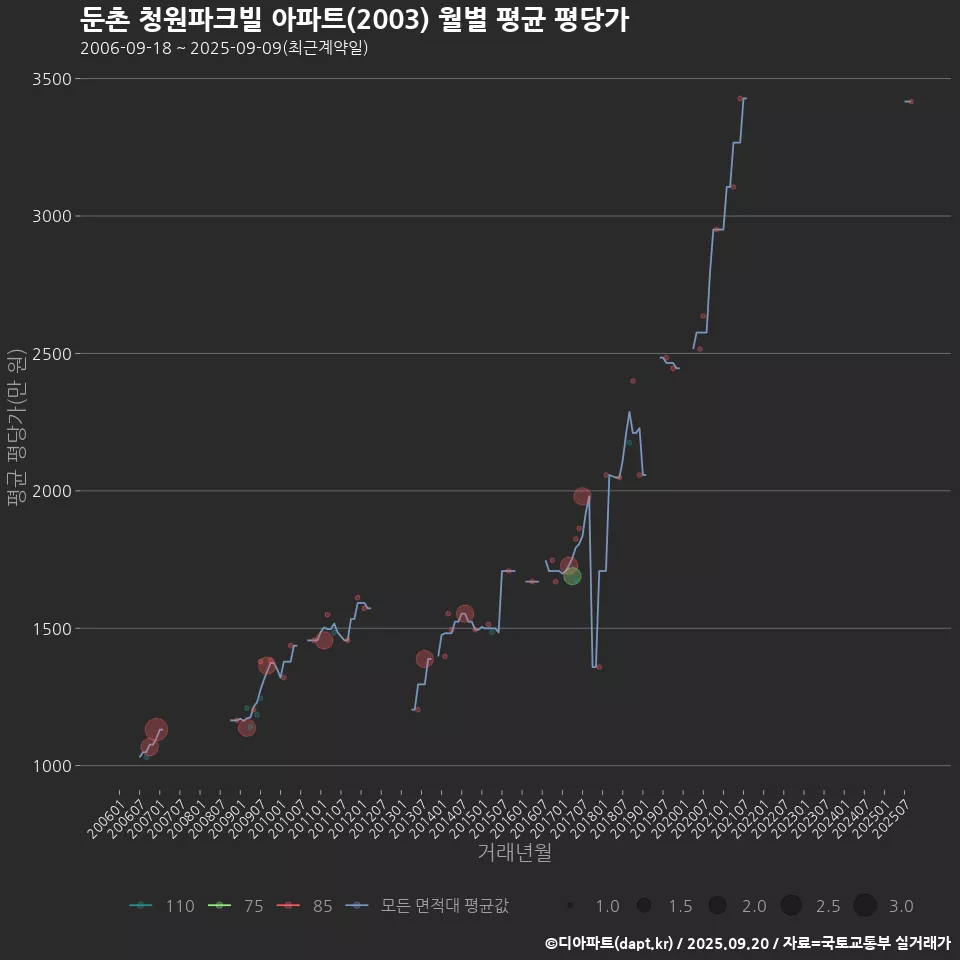 둔촌 청원파크빌 아파트(2003) 월별 평균 평당가