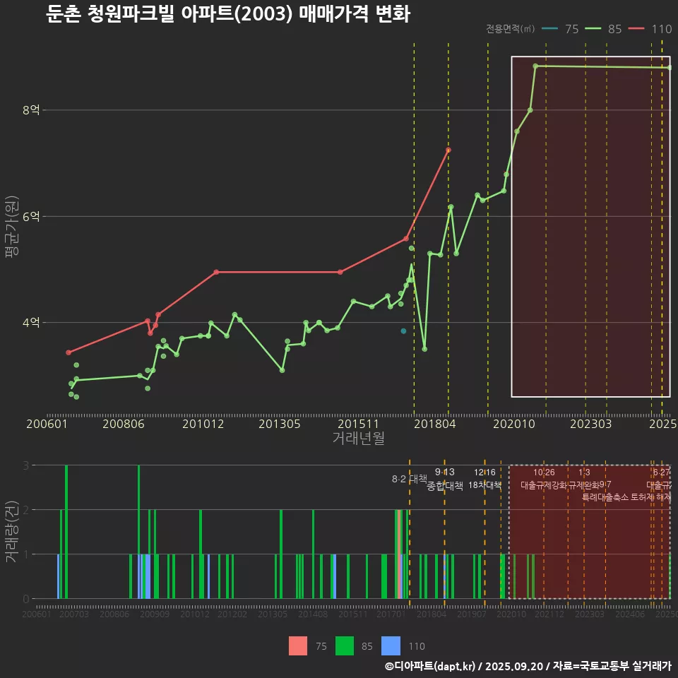 둔촌 청원파크빌 아파트(2003) 매매가격 변화