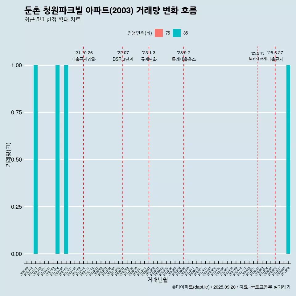 둔촌 청원파크빌 아파트(2003) 거래량 변화 흐름