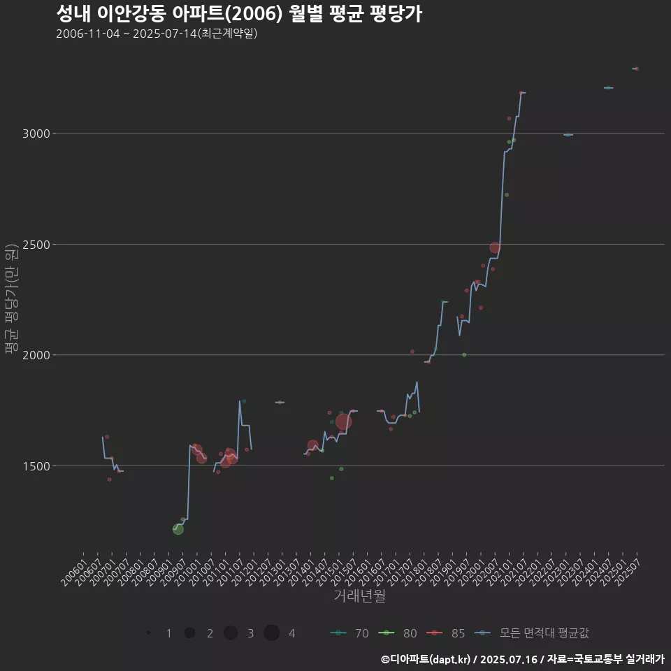 성내 이안강동 아파트(2006) 월별 평균 평당가