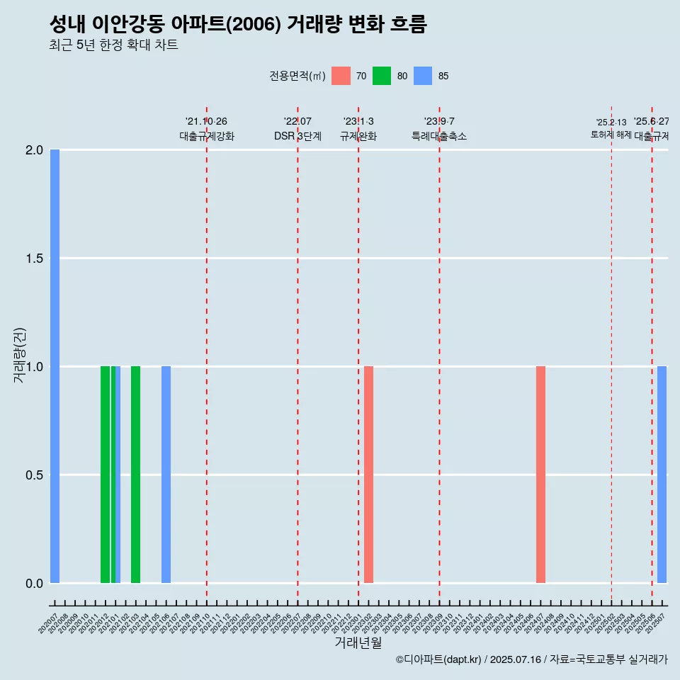 성내 이안강동 아파트(2006) 거래량 변화 흐름