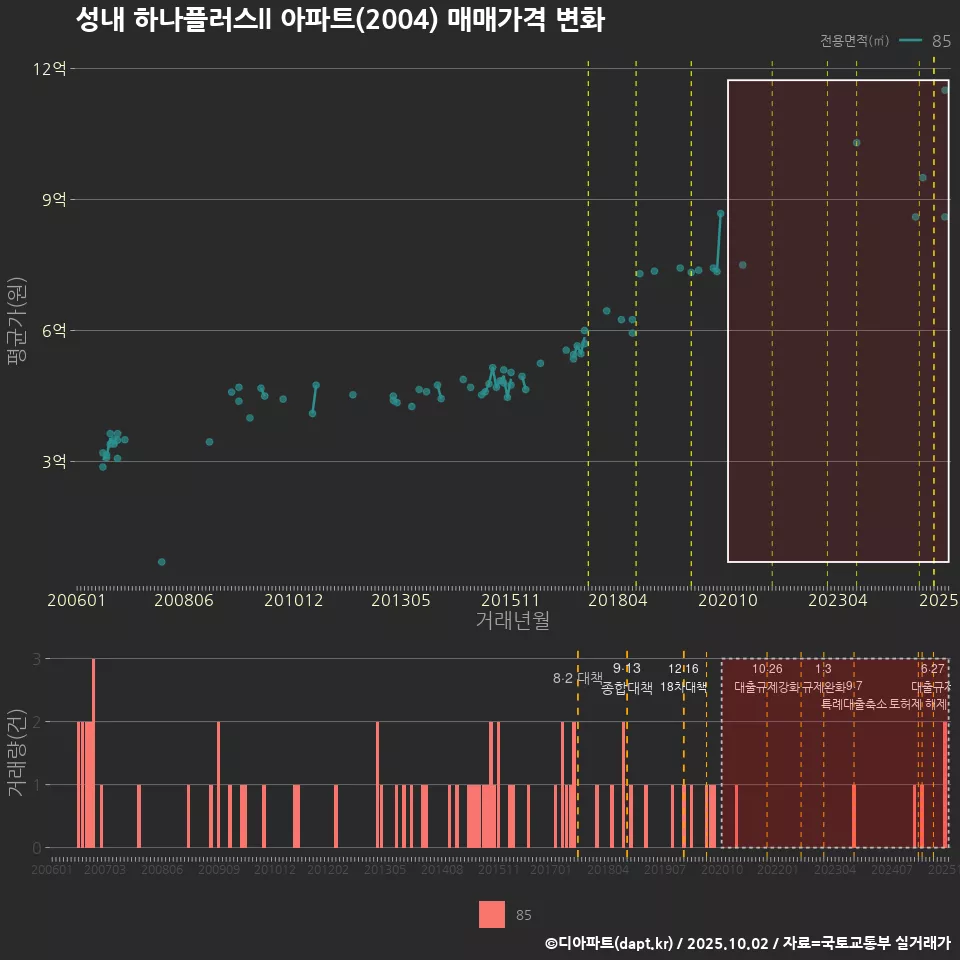 성내 하나플러스ll 아파트(2004) 매매가격 변화