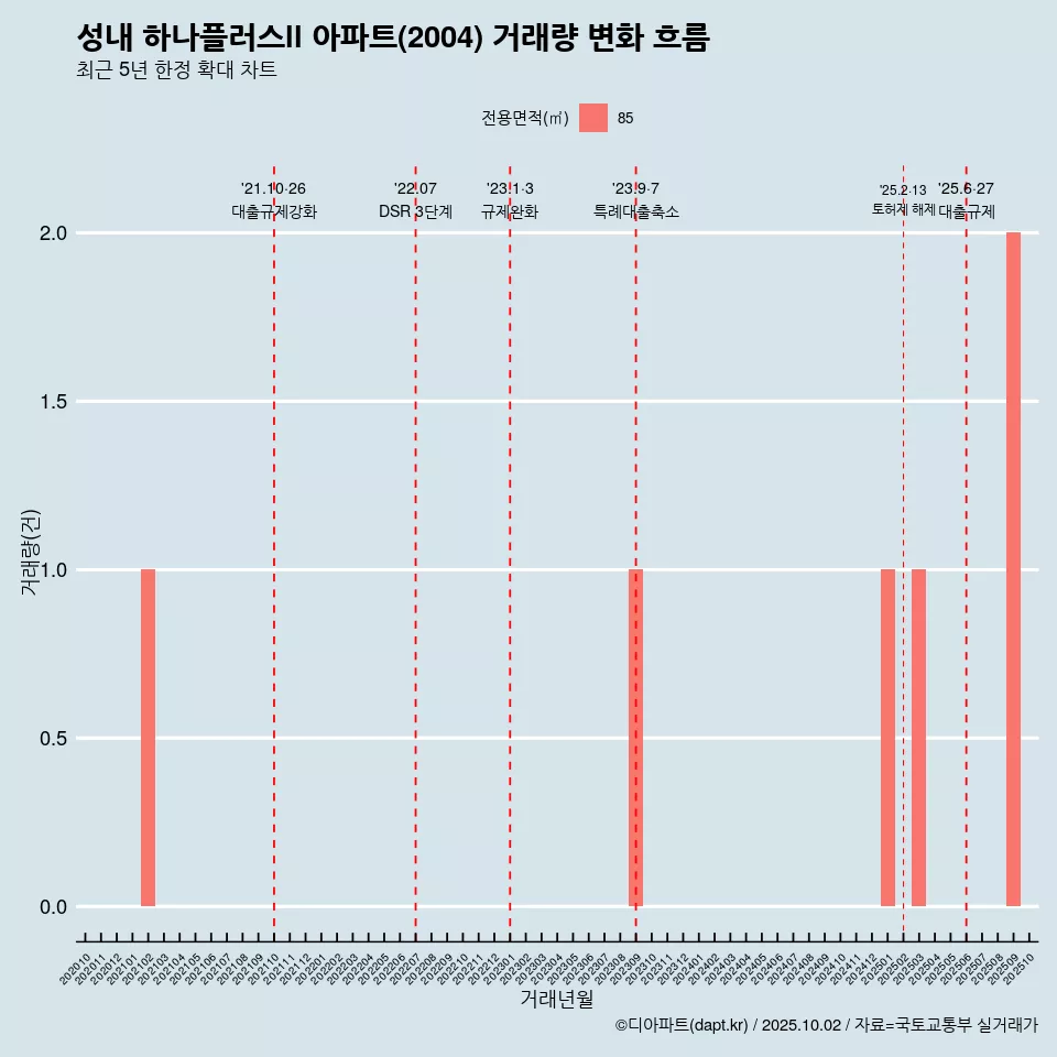 성내 하나플러스ll 아파트(2004) 거래량 변화 흐름