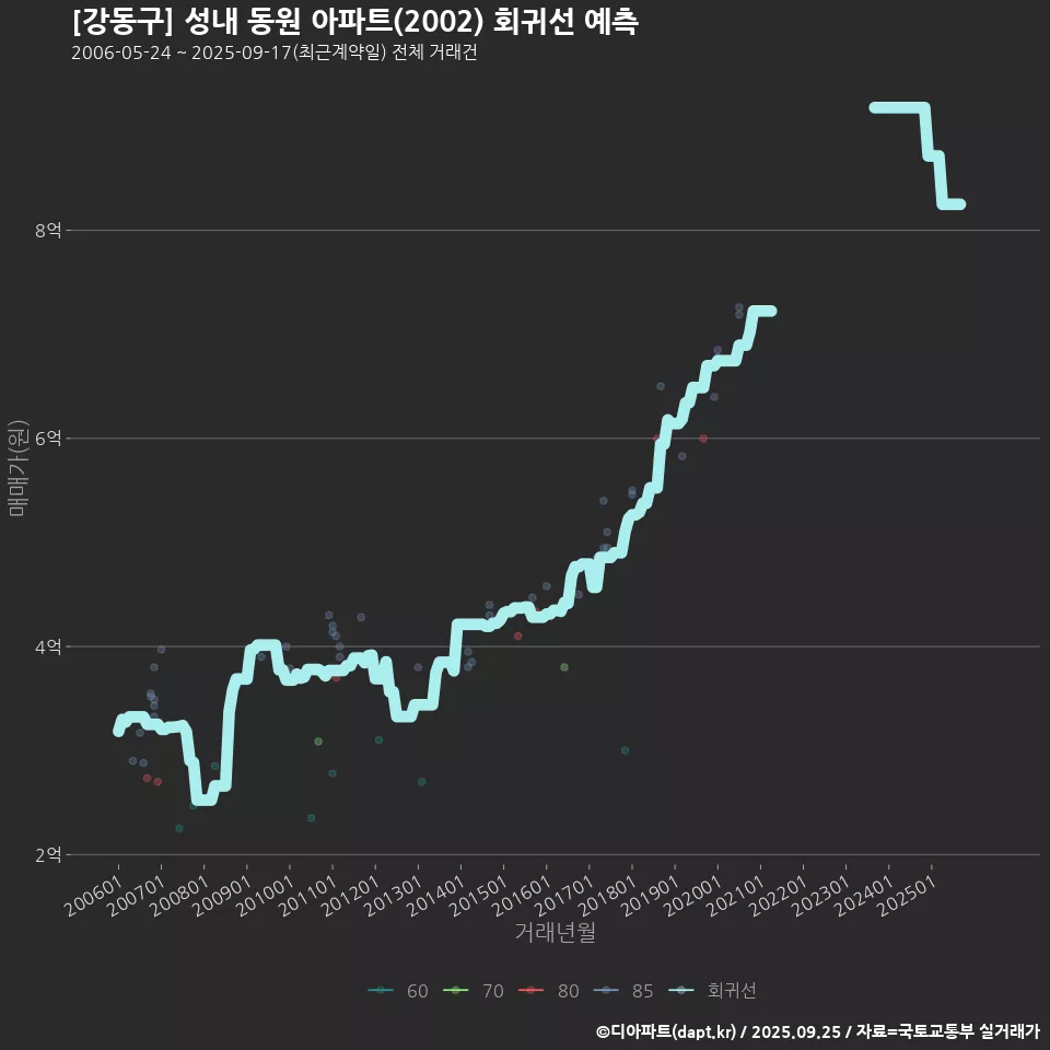 [강동구] 성내 동원 아파트(2002) 회귀선 예측
