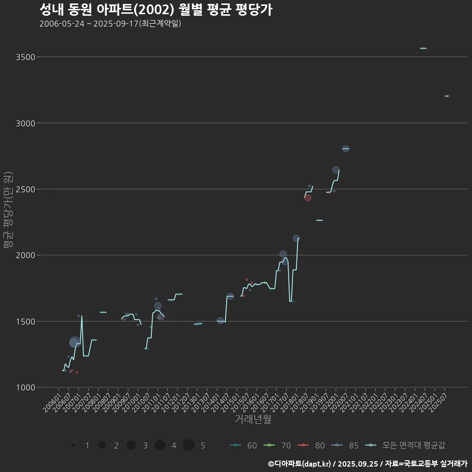 성내 동원 아파트(2002) 월별 평균 평당가