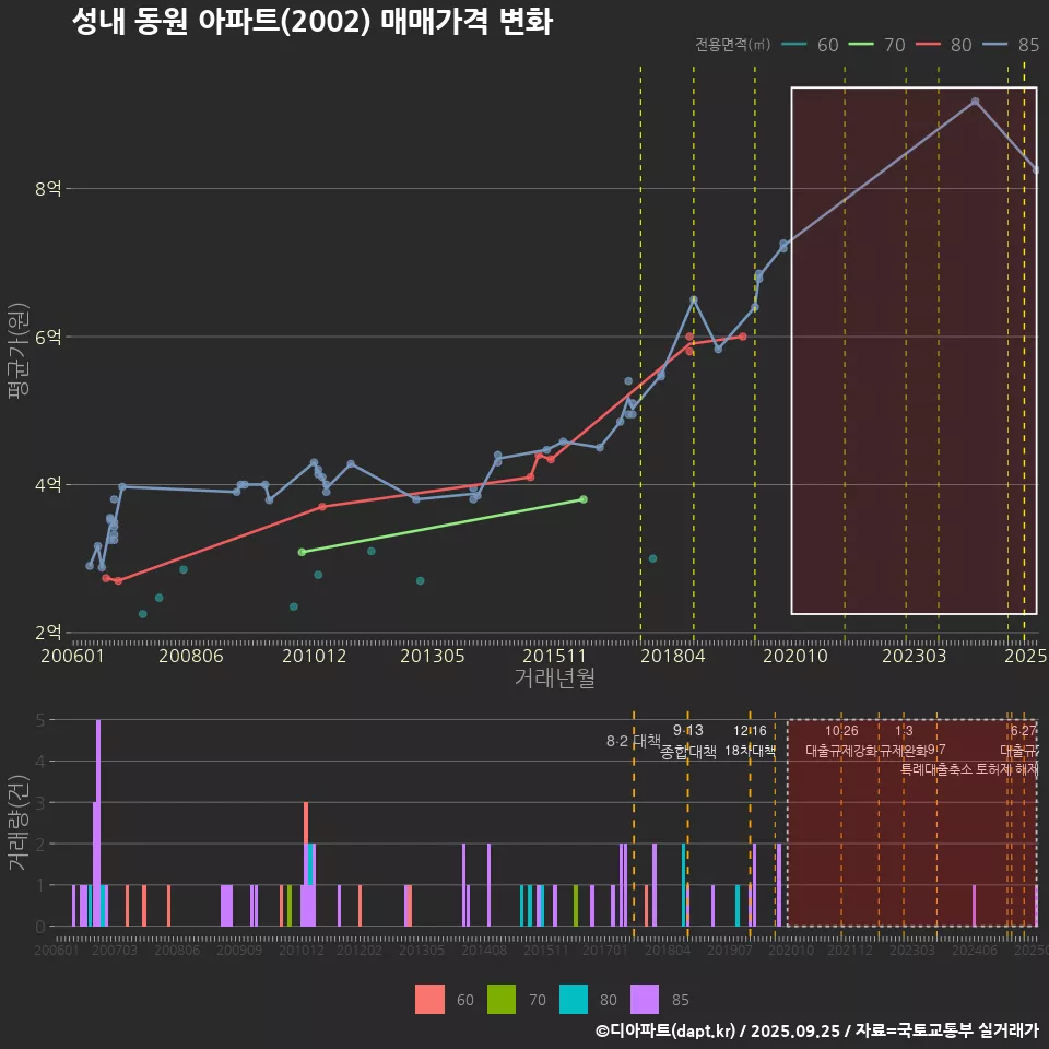 성내 동원 아파트(2002) 매매가격 변화