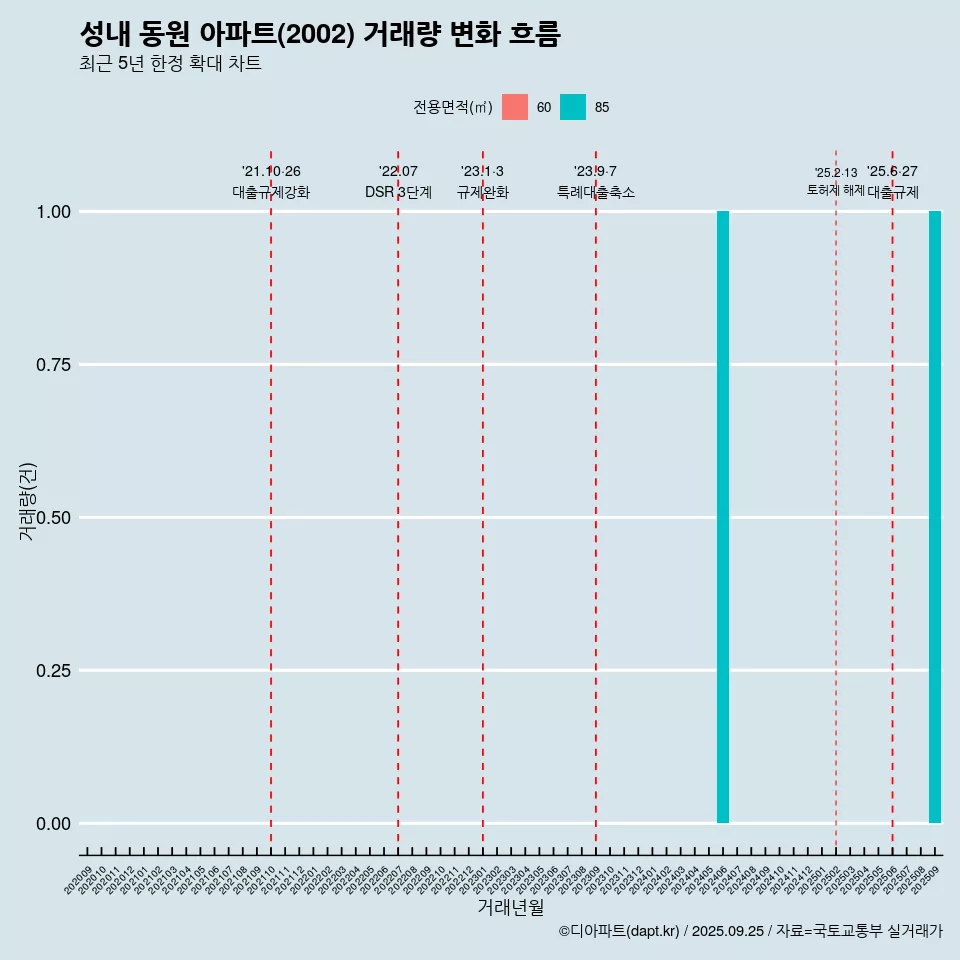성내 동원 아파트(2002) 거래량 변화 흐름