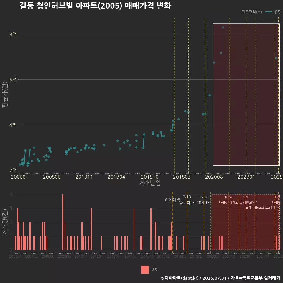 길동 형인허브빌 아파트(2005) 매매가격 변화
