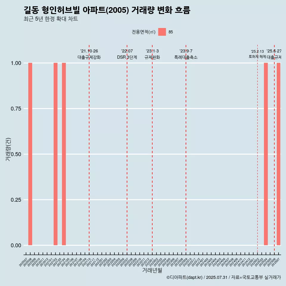 길동 형인허브빌 아파트(2005) 거래량 변화 흐름