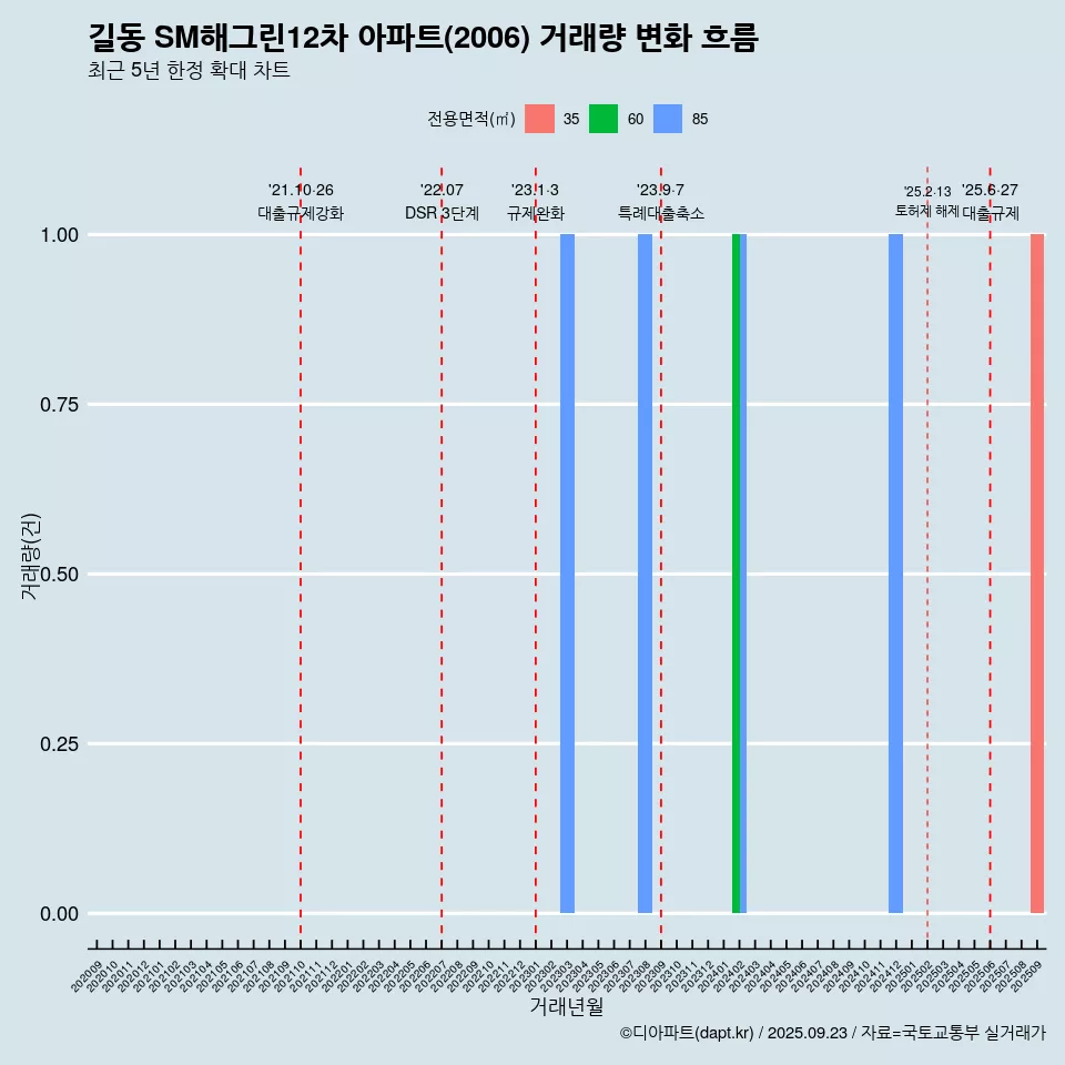 길동 SM해그린12차 아파트(2006) 거래량 변화 흐름
