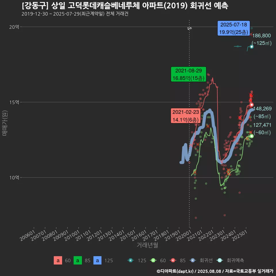 [강동구] 상일 고덕롯데캐슬베네루체 아파트(2019) 회귀선 예측