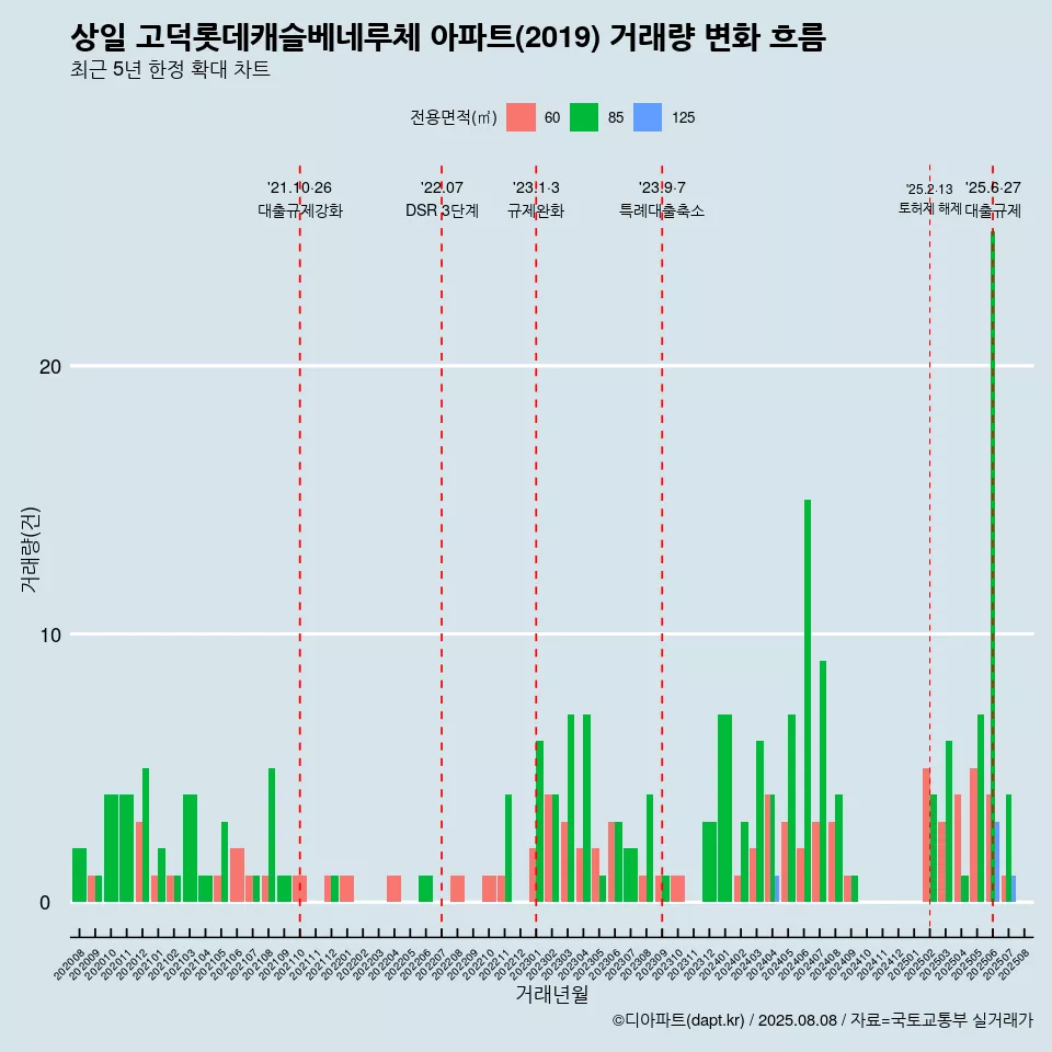 상일 고덕롯데캐슬베네루체 아파트(2019) 거래량 변화 흐름