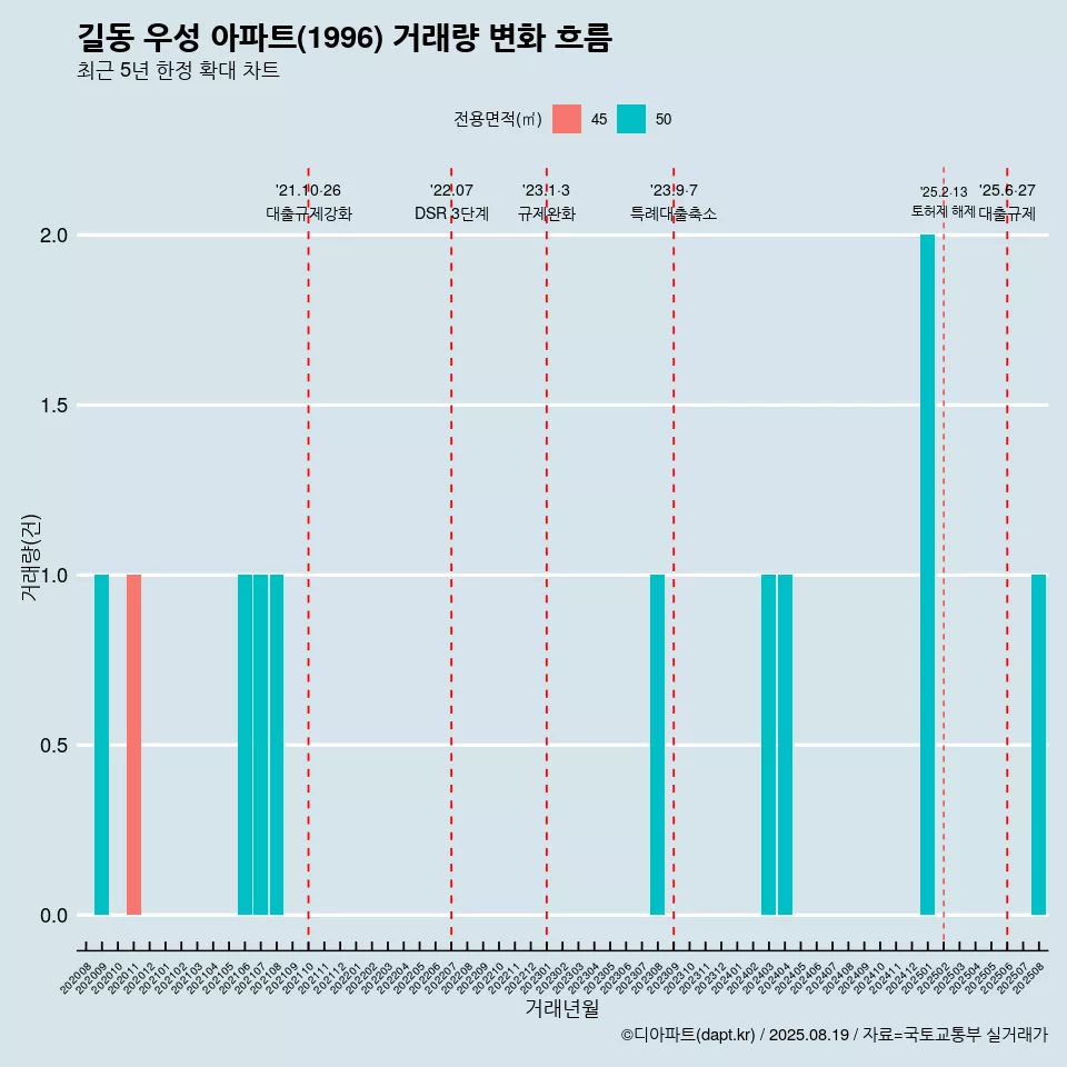 길동 우성 아파트(1996) 거래량 변화 흐름