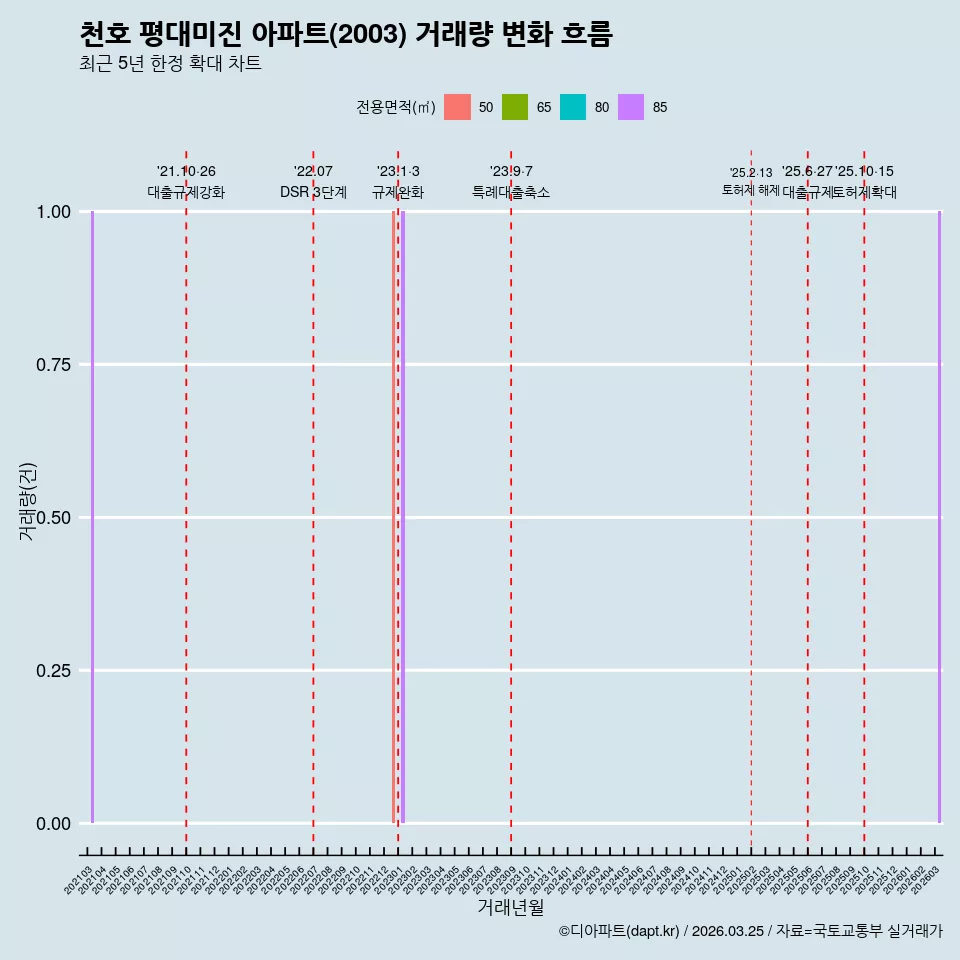 천호 평대미진 아파트(2003) 거래량 변화 흐름