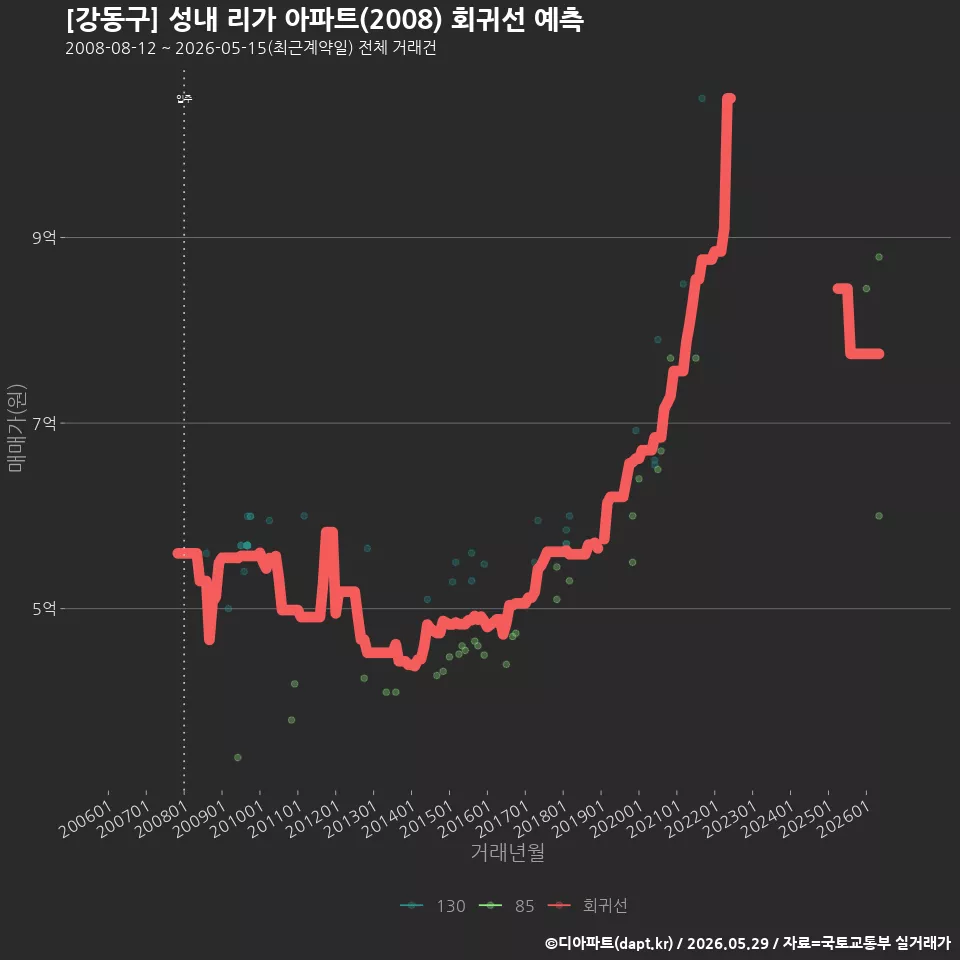 [강동구] 성내 리가 아파트(2008) 회귀선 예측