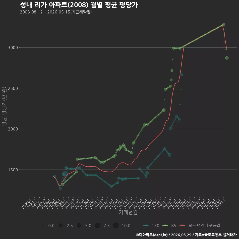 성내 리가 아파트(2008) 월별 평균 평당가