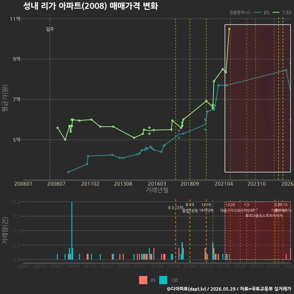 성내 리가 아파트(2008) 매매가격 변화