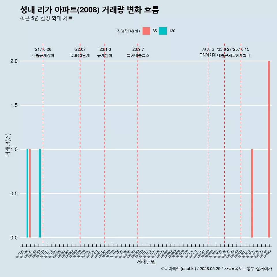 성내 리가 아파트(2008) 거래량 변화 흐름