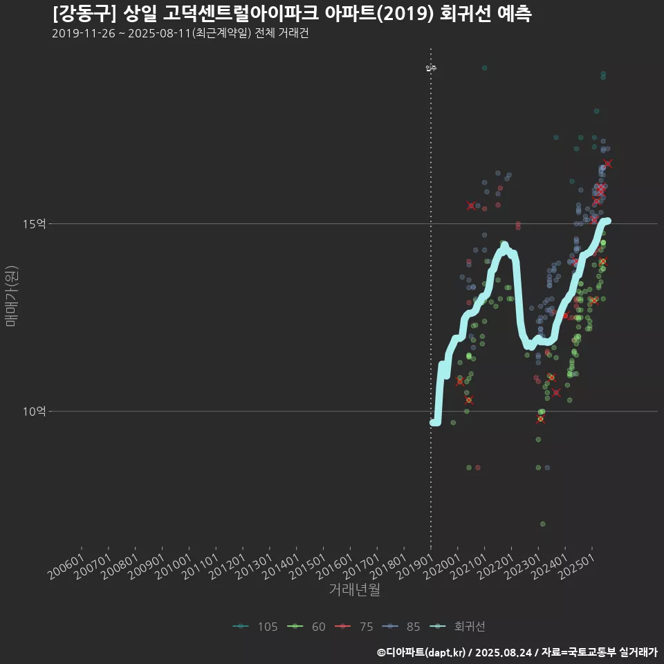 [강동구] 상일 고덕센트럴아이파크 아파트(2019) 회귀선 예측