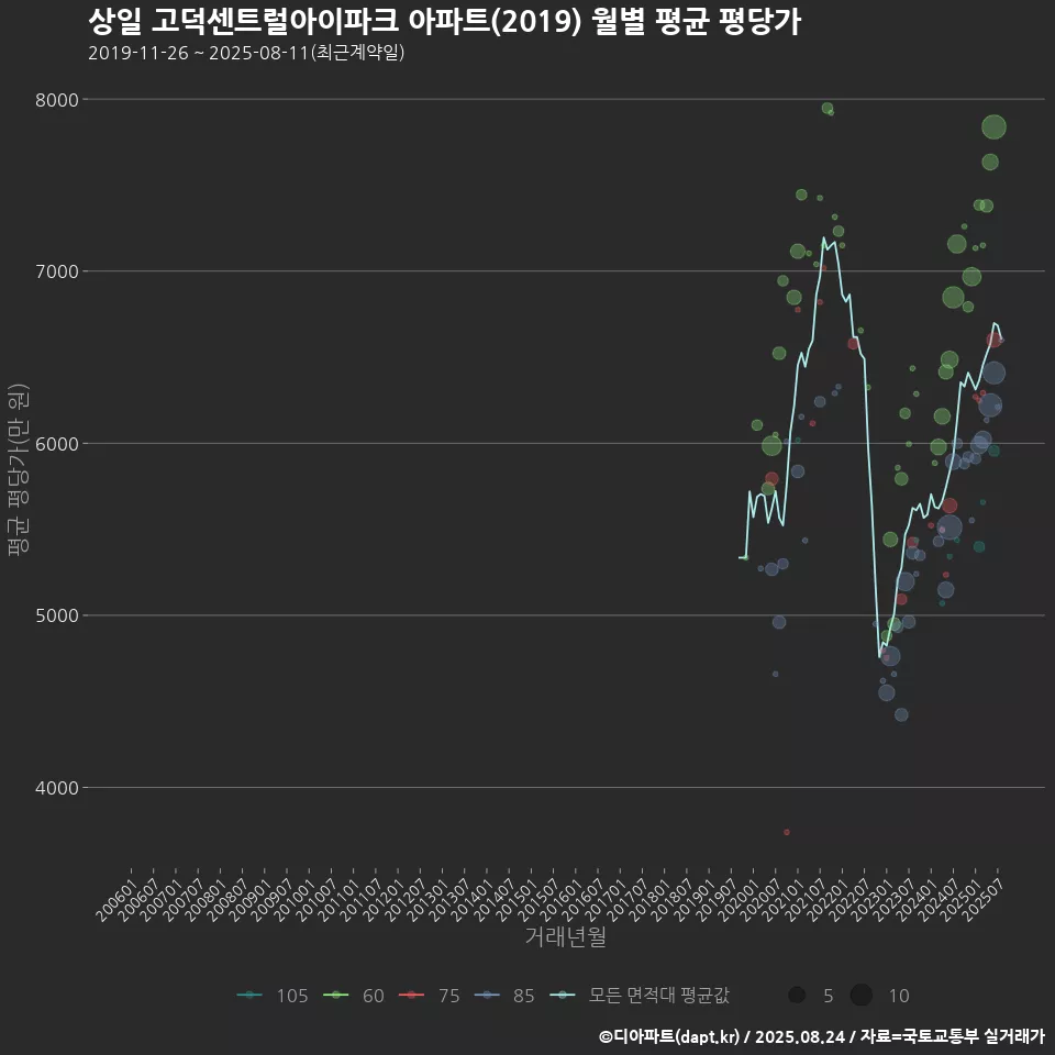 상일 고덕센트럴아이파크 아파트(2019) 월별 평균 평당가