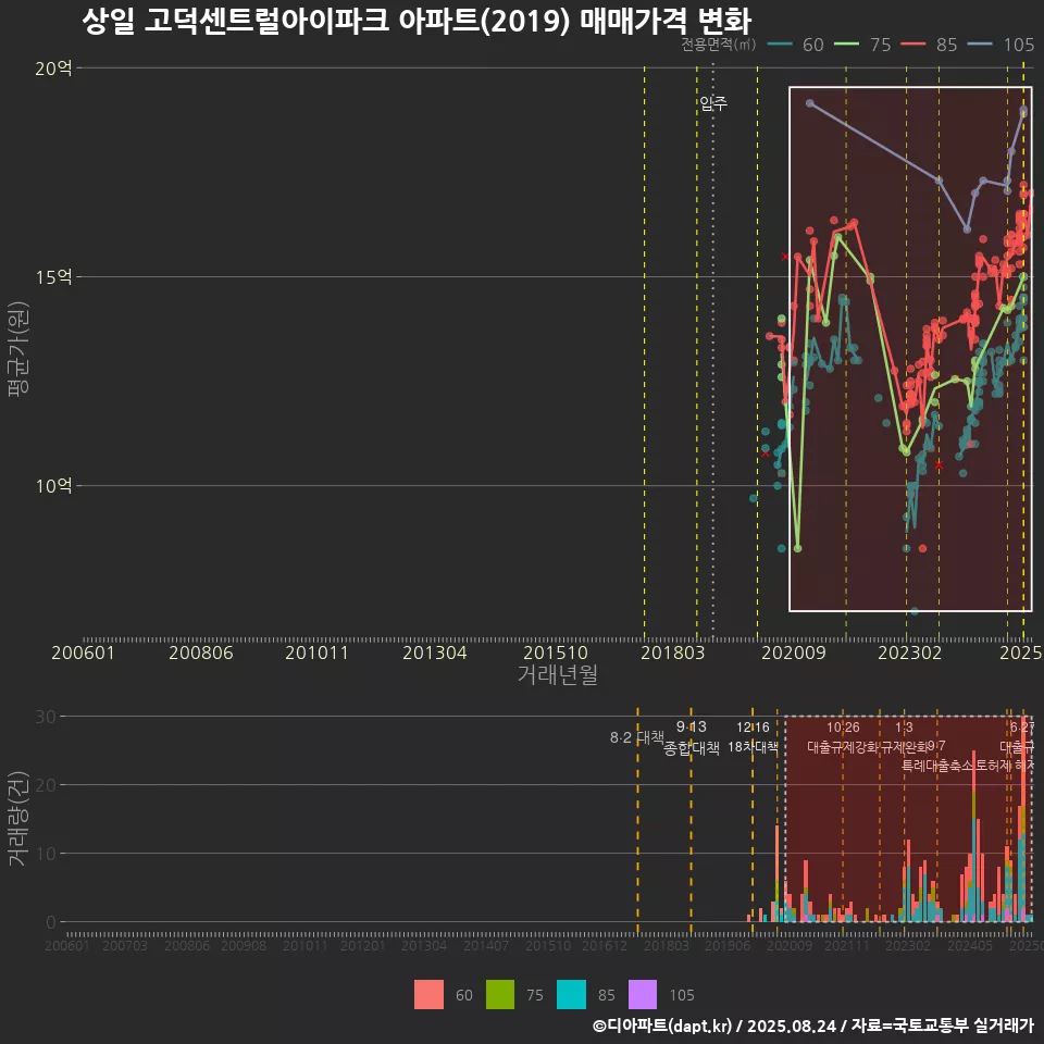 상일 고덕센트럴아이파크 아파트(2019) 매매가격 변화