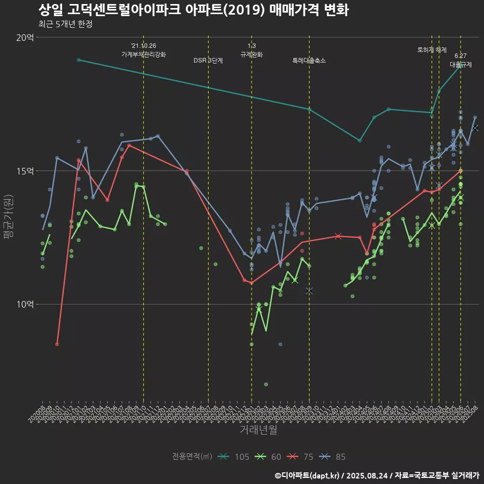 상일 고덕센트럴아이파크 아파트(2019) 매매가격 변화