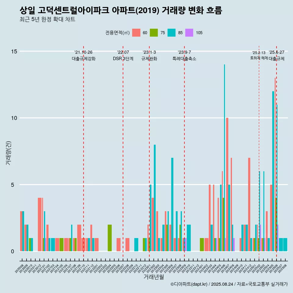 상일 고덕센트럴아이파크 아파트(2019) 거래량 변화 흐름