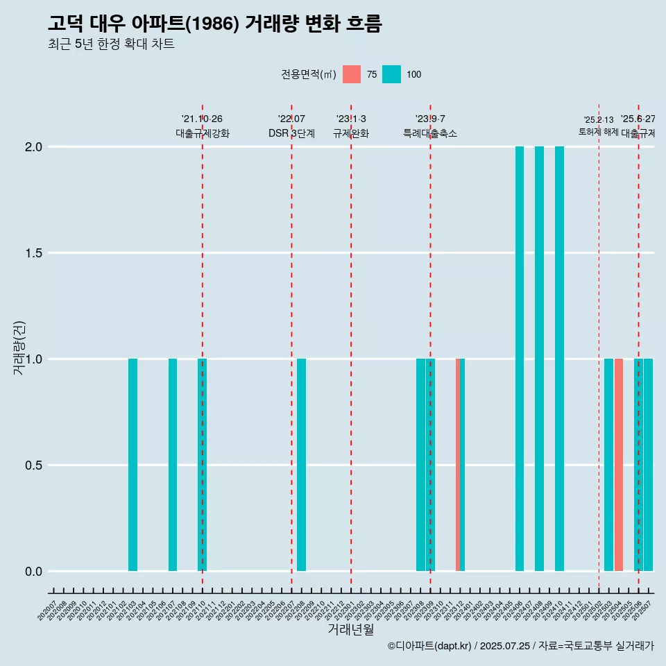 고덕 대우 아파트(1986) 거래량 변화 흐름