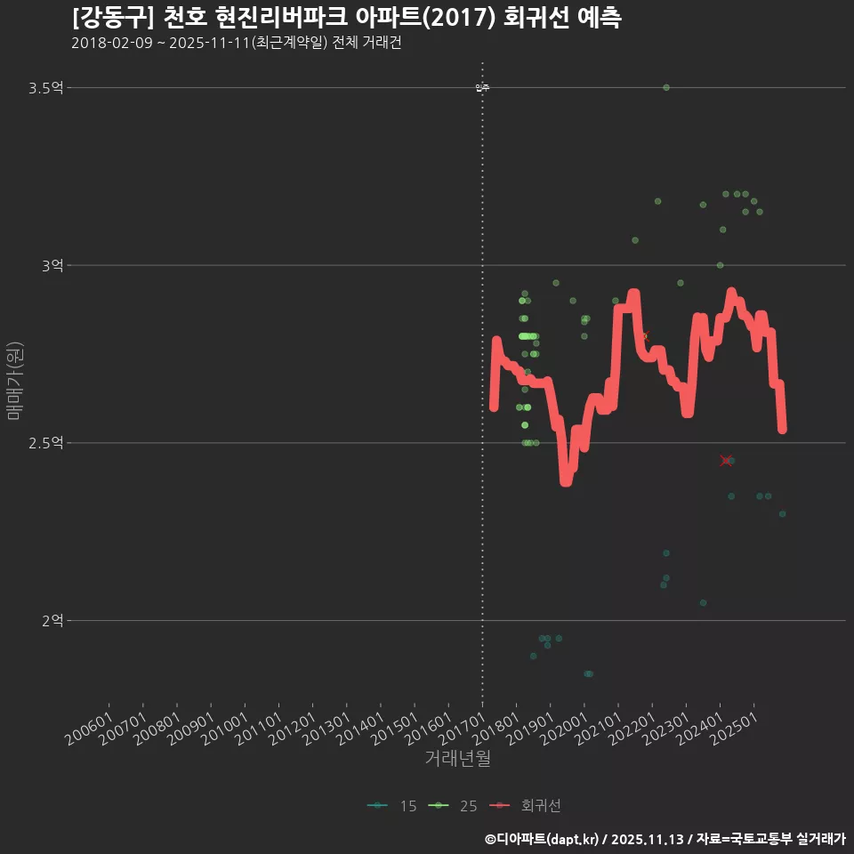 [강동구] 천호 현진리버파크 아파트(2017) 회귀선 예측