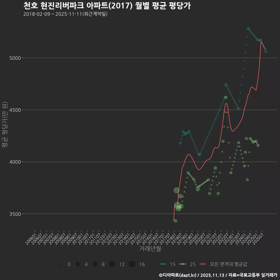 천호 현진리버파크 아파트(2017) 월별 평균 평당가