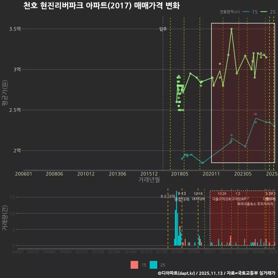 천호 현진리버파크 아파트(2017) 매매가격 변화