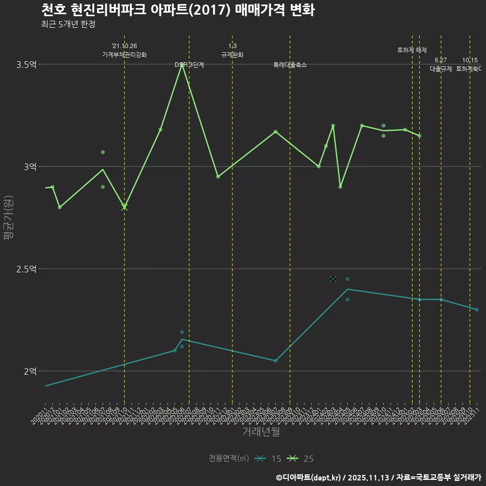 천호 현진리버파크 아파트(2017) 매매가격 변화
