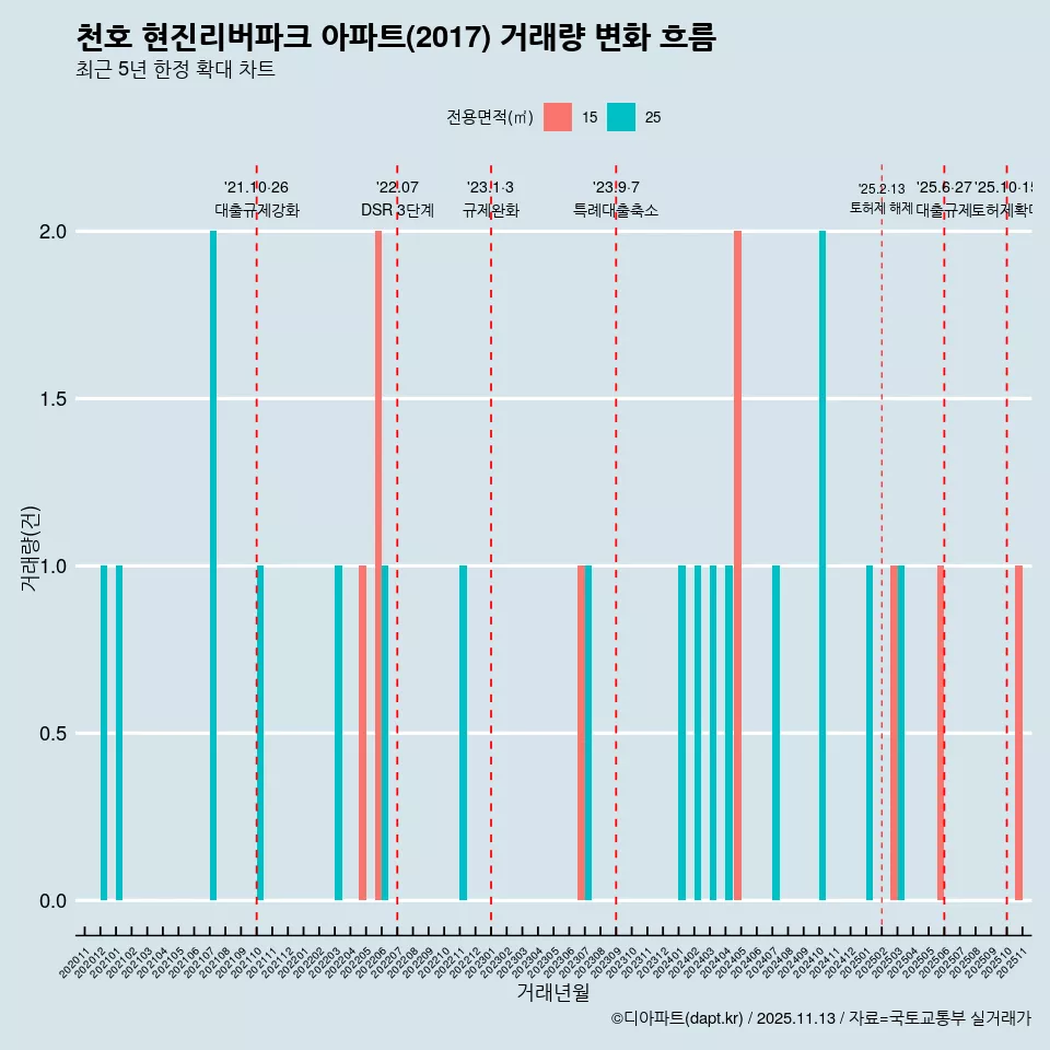 천호 현진리버파크 아파트(2017) 거래량 변화 흐름