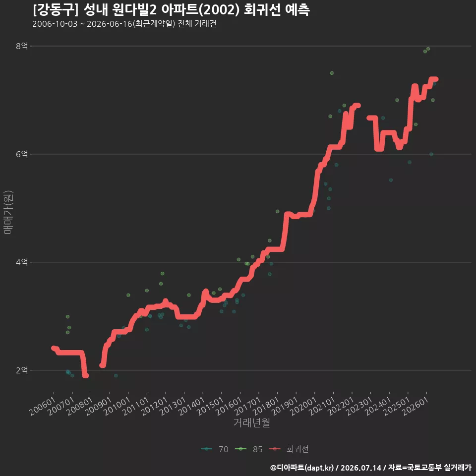 [강동구] 성내 원다빌2 아파트(2002) 회귀선 예측