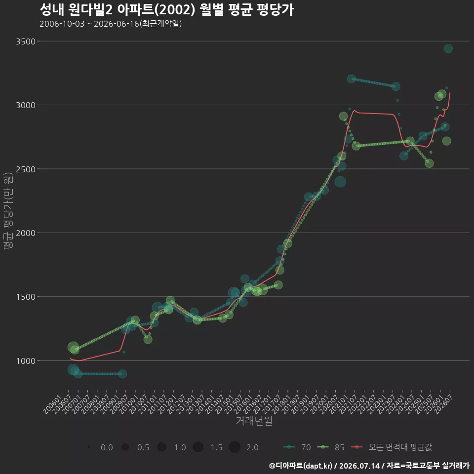 성내 원다빌2 아파트(2002) 월별 평균 평당가