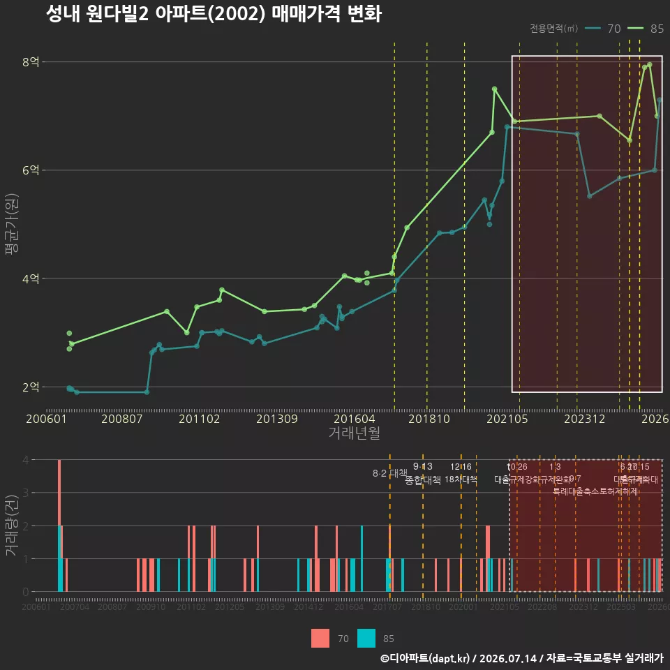 성내 원다빌2 아파트(2002) 매매가격 변화