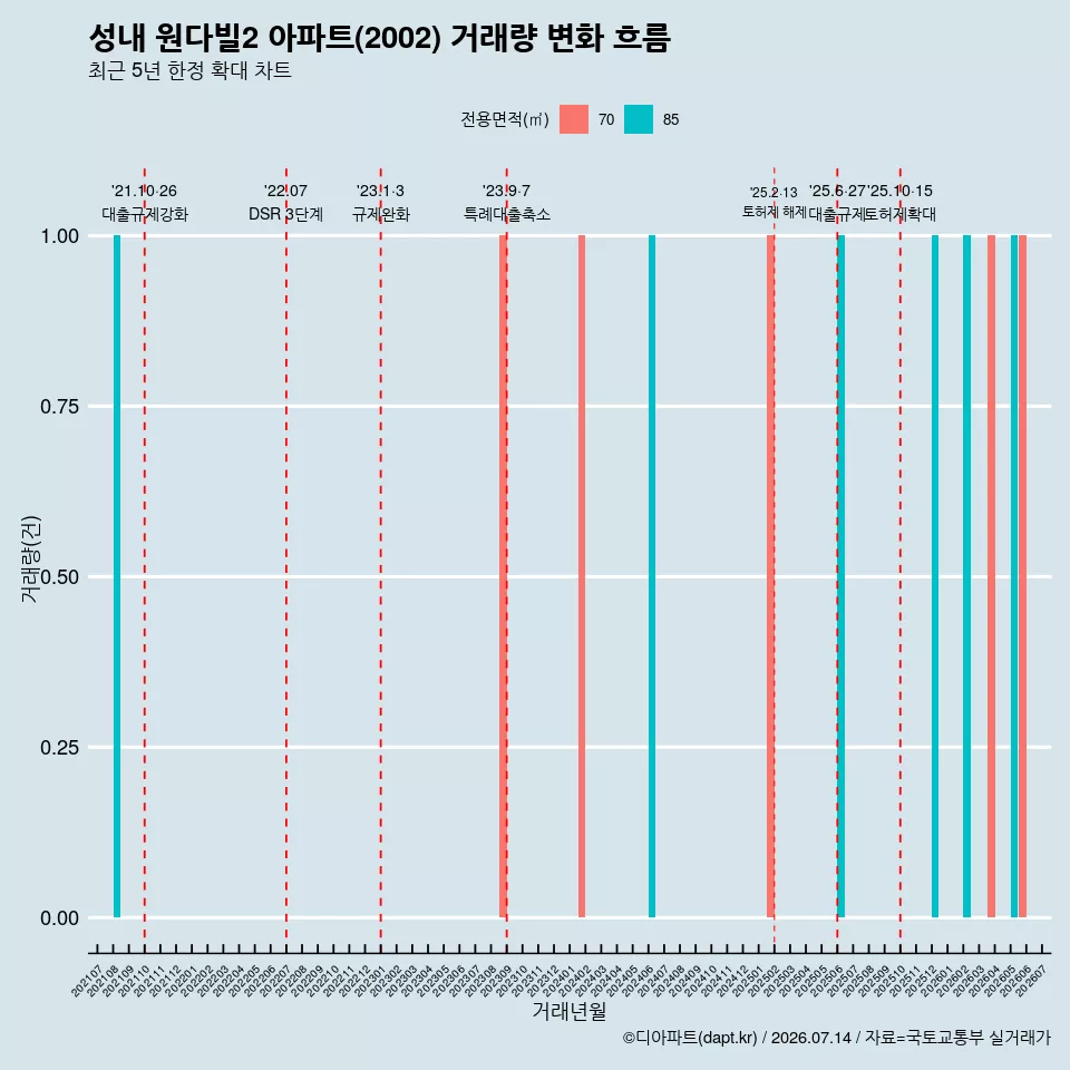 성내 원다빌2 아파트(2002) 거래량 변화 흐름
