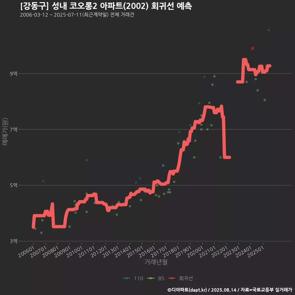 [강동구] 성내 코오롱2 아파트(2002) 회귀선 예측