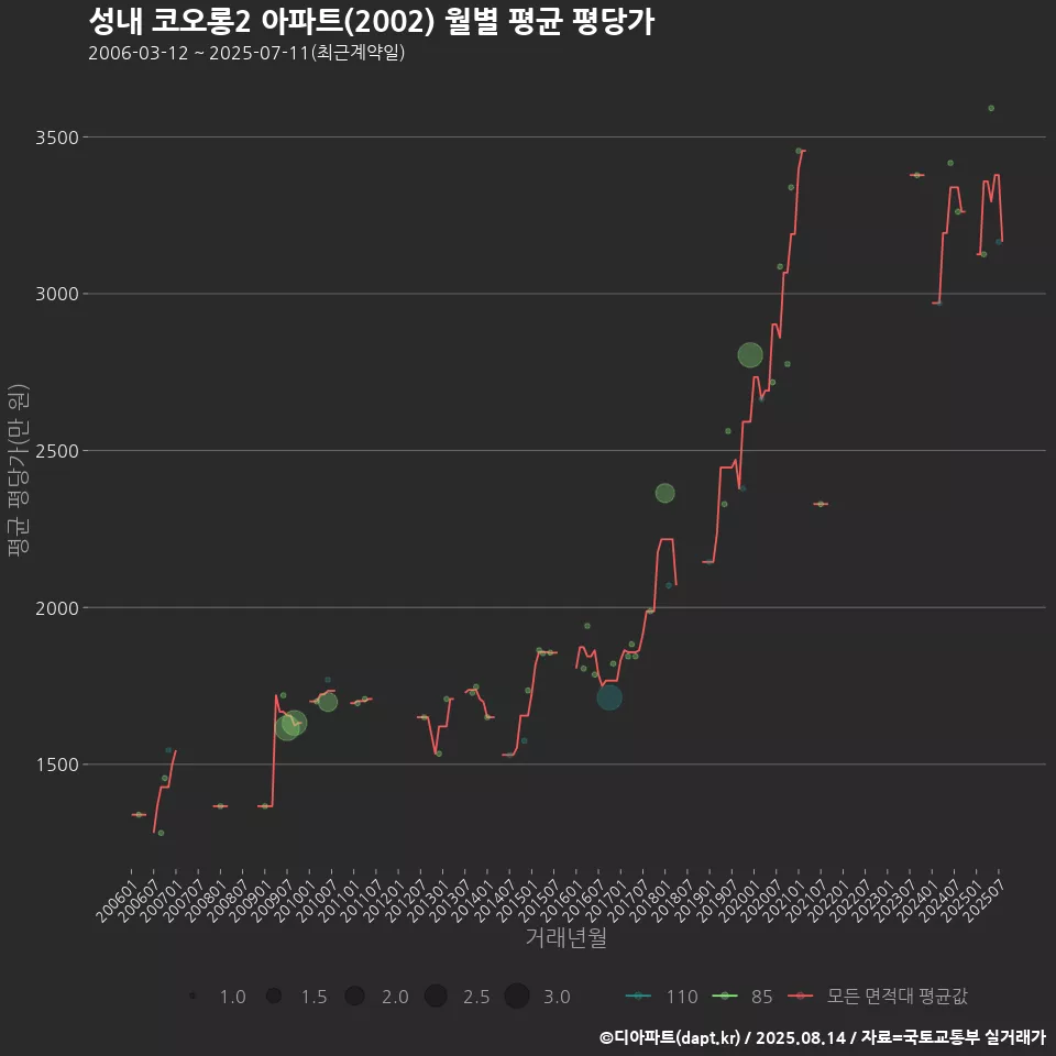 성내 코오롱2 아파트(2002) 월별 평균 평당가