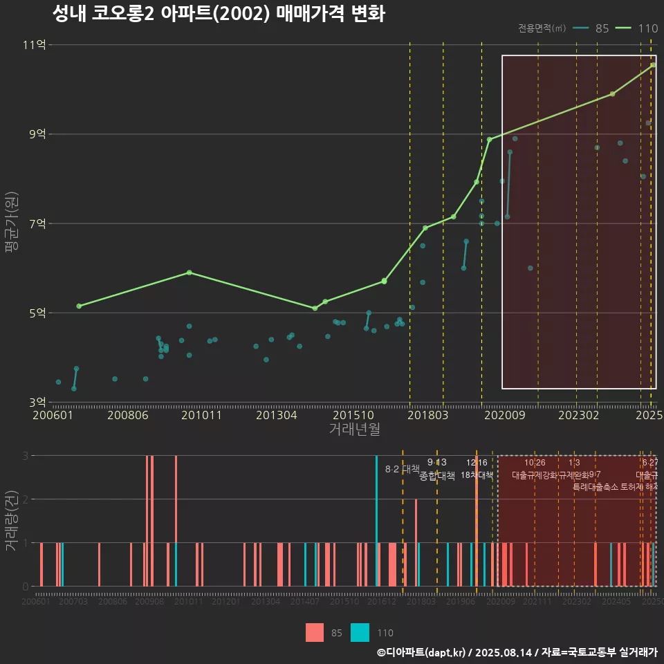 성내 코오롱2 아파트(2002) 매매가격 변화