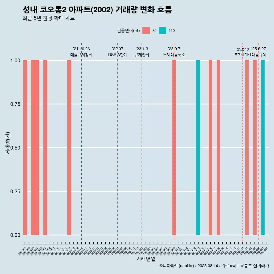 성내 코오롱2 아파트(2002) 거래량 변화 흐름