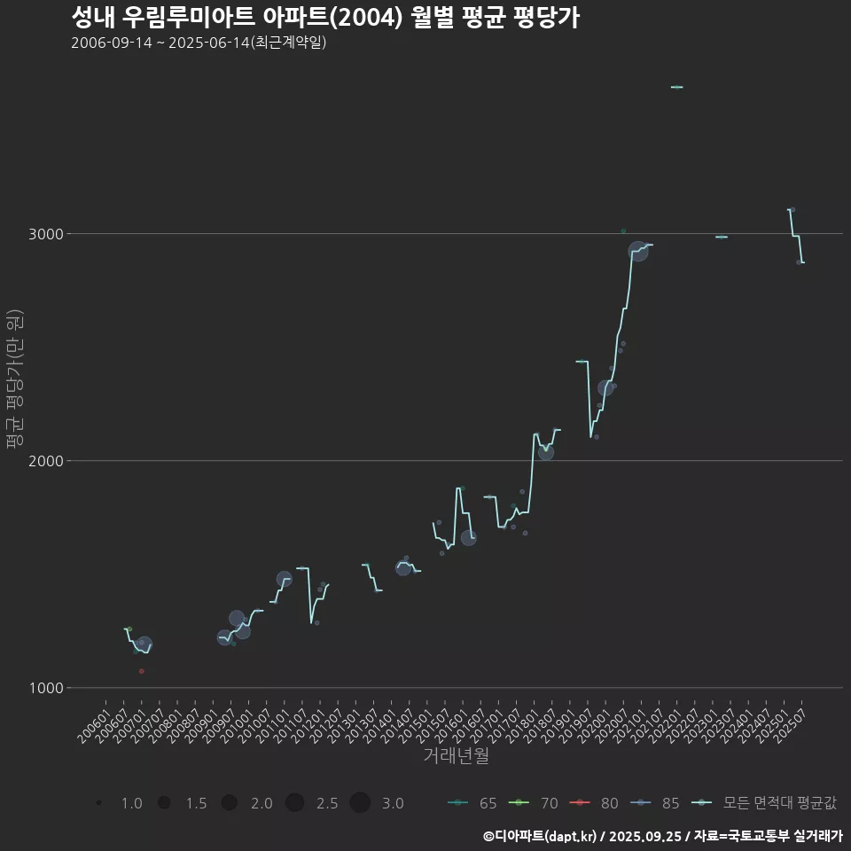 성내 우림루미아트 아파트(2004) 월별 평균 평당가