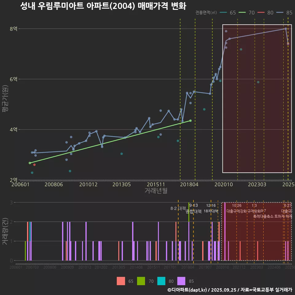성내 우림루미아트 아파트(2004) 매매가격 변화