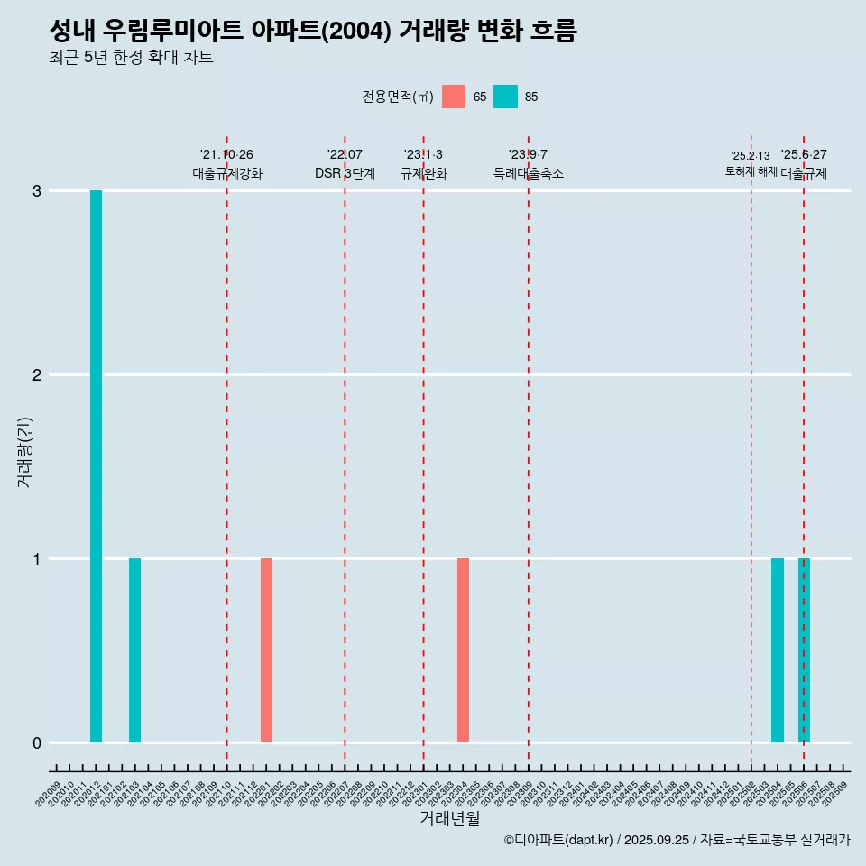 성내 우림루미아트 아파트(2004) 거래량 변화 흐름